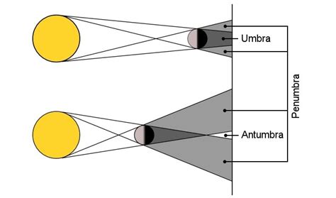 Umbra, Penumbra y Antumbra