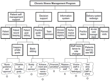 What is a Process Decision Program Chart (PDPC)? | ASQ