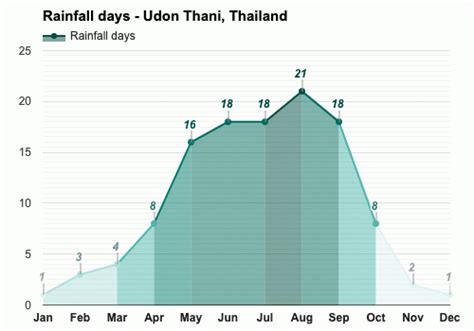 Udon Thani, Thailand - Detailed climate information and monthly weather forecast | Weather Atlas