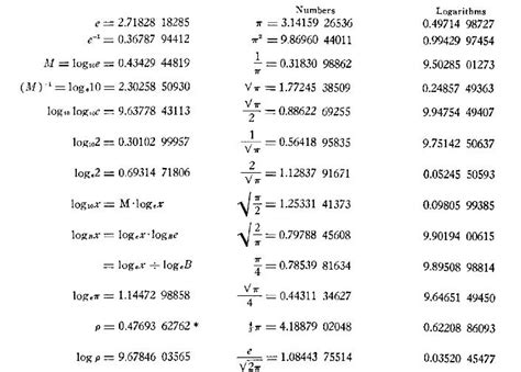 Mathematical constants (table)