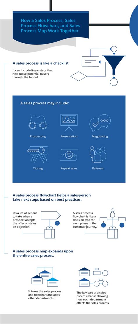 Flowchart For Generating New Leads