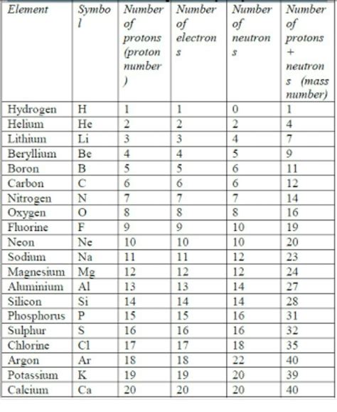 Periodic table with number of protons neutrons and electrons - Brainly.in