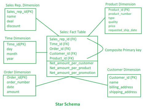 How To Build A Star Schema - Employeetheatre Jeffcoocctax