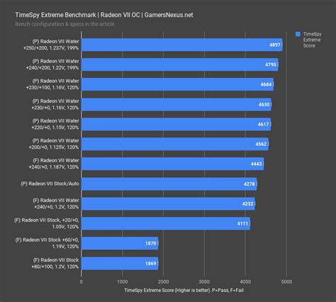 AMD Radeon VII Powerplay Overclocking & Water Cooling Results | GamersNexus