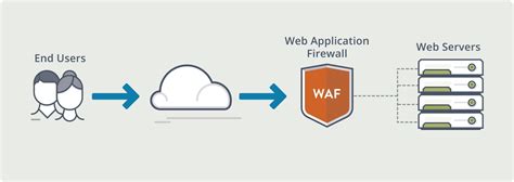 What is a Web Application Firewall? Definition & FAQs | Avi Networks