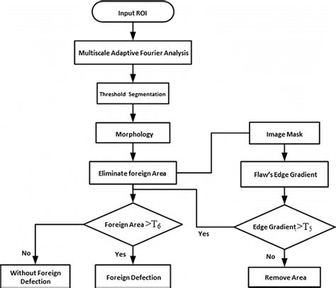 Overall foreign material defect detection process | Download Scientific ...