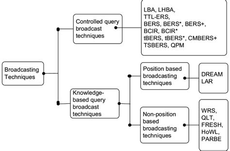 Classification of query-broadcasting techniques | Download Scientific Diagram