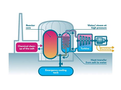 Molten Salt Reactor FAQ - Ensuring Nuclear Performance