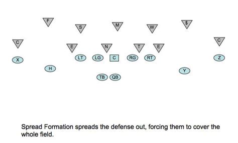 american football - How does a typical spread offense contrast from a ...