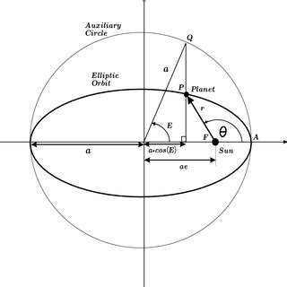 Geometry of the two-body problem | Download Scientific Diagram