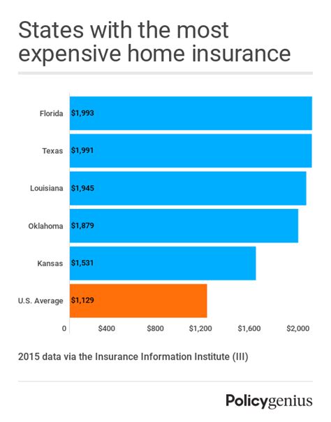 How Much Does Homeowners Insurance Cost?