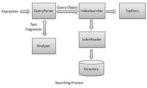 Lucene - поисковая операция - CoderLessons.com