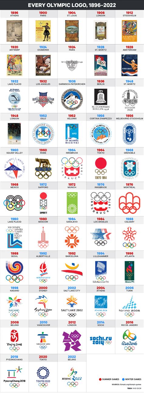 Here's every Olympic logo from 1896 to 2022 | Olympic logo, Olympics graphics, Olympic games