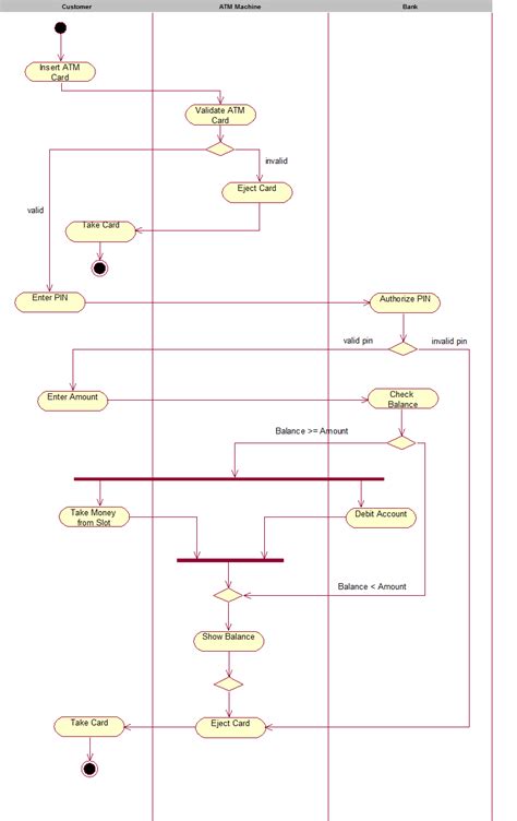 Uml sequence diagram template for atm - golacal