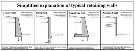 Retaining Walls - Ischebeck Titan GE