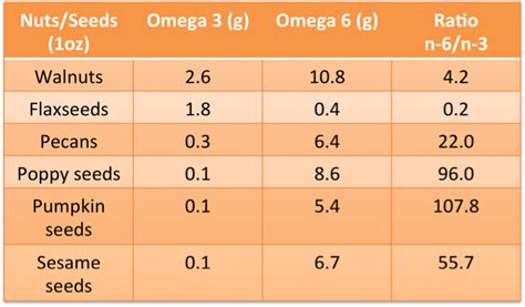 Omega 3 6 Ratio Chart