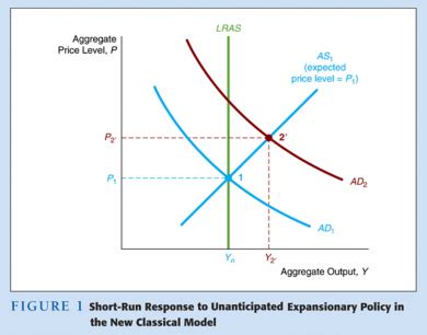 Classical Economics Graph