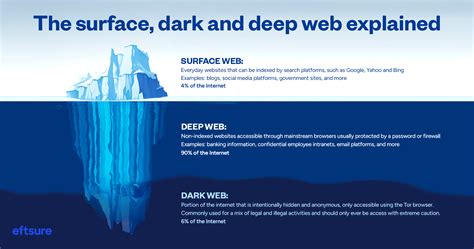 What is the dark web? Explained - eftsure