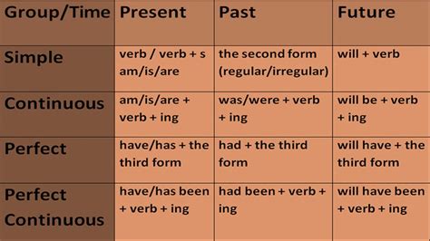 Class 7: Tenses - English Square