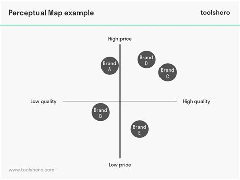 Perceptual Map PowerPoint Template And Google Slides, 49% OFF