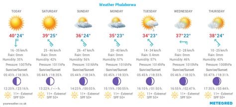 Meteogram Weekly 7-Day Weather Forecast Phalaborwa, South Africa - SAWX