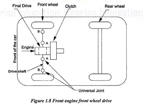 Front Engine Front Wheel Drive | Diagram , Advantages