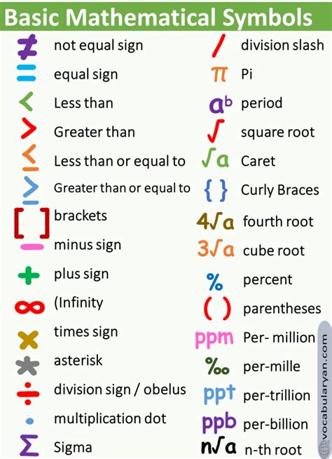Common Mathematical Symbols with Name in English – VocabularyAN
