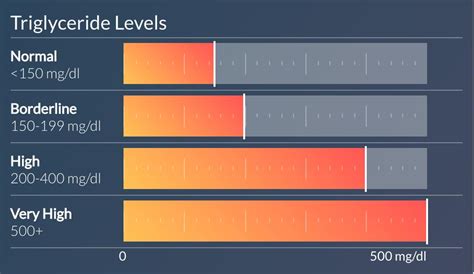 What are the risks of high triglycerides? | Infographics