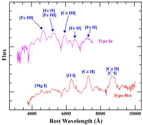 Type Ib Supernova Spectra | COSMOS