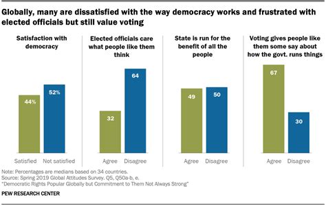 Democratic Rights Popular Globally but Commitment to Them Not Always Strong | Pew Research Center