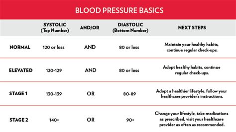 How to Understand Blood Pressure Readings - Top to Bottom