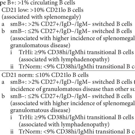 Secondary causes of IgG deficiency [25] Conditions Burns Protein-losing... | Download Table