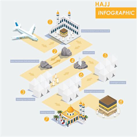 Design Vector Of Hajj Infographic With Route Map For Hajj Guide Step By | Images and Photos finder