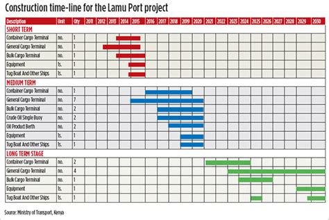 Construction Project Timeline Template For Excel - IMAGESEE