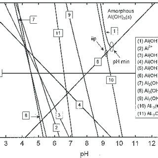 Equilibrium solubility of a-Al 2 O 3 , crystalline Al(OH) 3 , gibbsite,... | Download Scientific ...