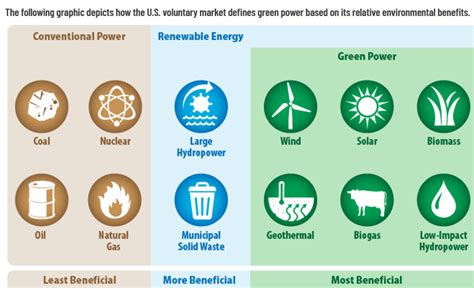 What Is Green Power? | US EPA