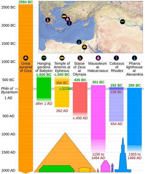 File:Ancient seven wonders timeline.svg - Wikimedia Commons