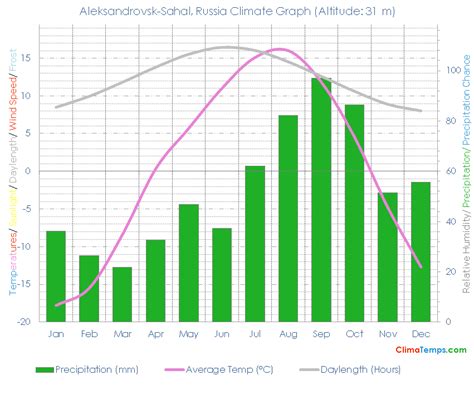 Climate Graph for Aleksandrovsk-Sahal, Russia