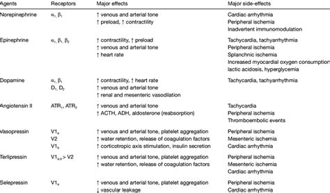 The major vasopressors and their related effects | Download Scientific ...