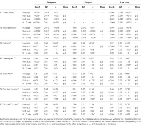 Frontiers | Attraction Effects in Honorific Agreement in Korean