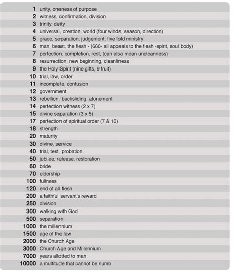 Numbers and their meanings | Sermons by ... | Bible meaning, Bible ...