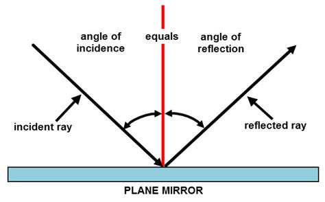 画像をダウンロード mirror reflection of light 143662-Lightspeed mirror reflection