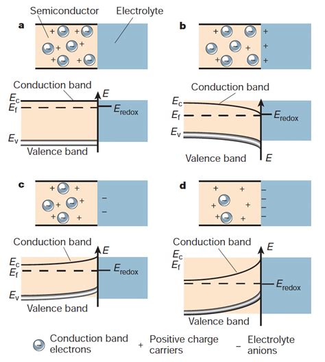 Schematic picture showing the electronic energy levels at the interface ...