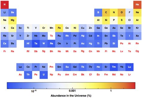 Abundance in the Universe for all the elements in the Periodic Table