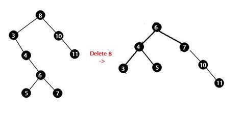 algorithm - Insertion and deletion of nodes in Splay Trees - Stack Overflow