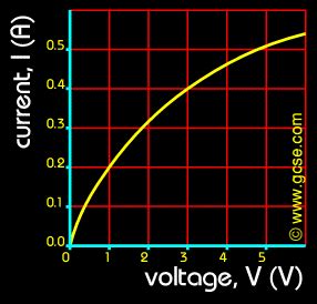 GCSE Physics: Voltage & Current Graph - filament lamp