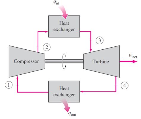 [DIAGRAM] Pv Diagram Gas Turbine Cycle - MYDIAGRAM.ONLINE