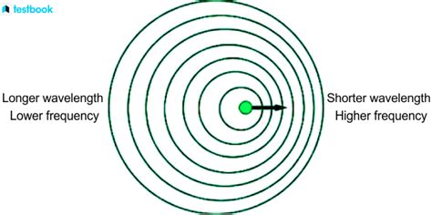 Doppler Shift: Definition, Formula, Inverse Doppler effect, Uses