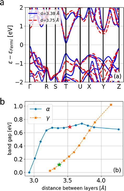 Band structure and energy gap as a function of the distance between... | Download Scientific Diagram