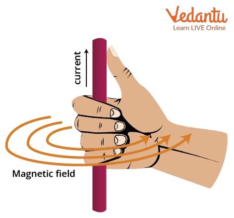 JEE - Right Hand Thumb Rule Important Concepts and Tips